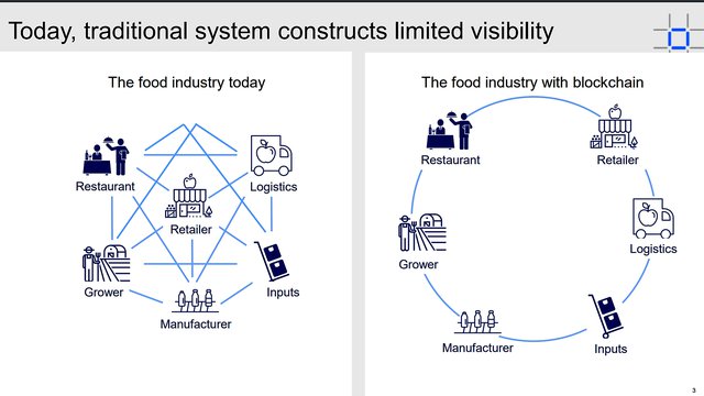 IBM shares how blockchain technology improves food supply chain transparency and efficiency